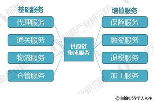 2018年供应链管理服务行业发展现状与企业能力重塑