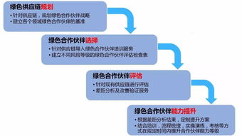 环保风暴下舍弗勒的启示 绿色供应链管理势在必行