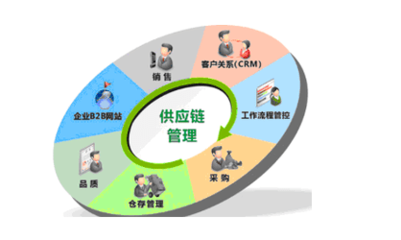 来肯云商增长背后 供应链管理服务的升级与挑战