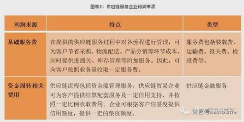 供应链服务企业的盈利模式探析 从基础服务到价值共创