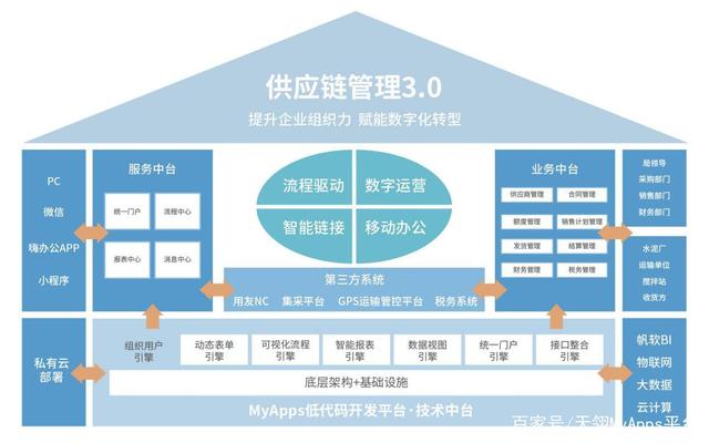 供应链管理3.0 中建四局数字化转型的创新实践